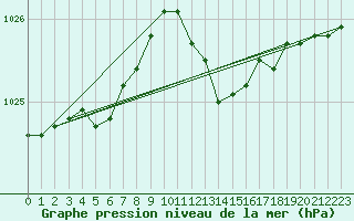 Courbe de la pression atmosphrique pour Rostherne No 2