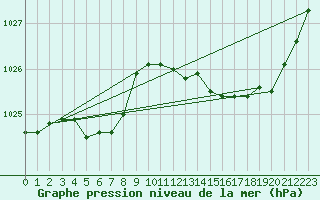 Courbe de la pression atmosphrique pour Saint-Igneuc (22)