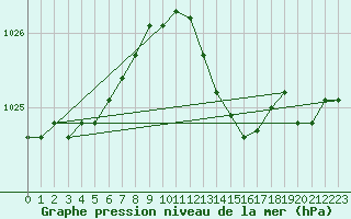 Courbe de la pression atmosphrique pour Woluwe-Saint-Pierre (Be)