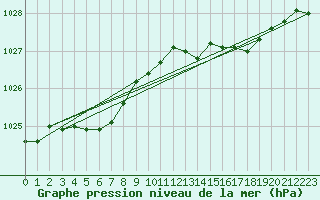 Courbe de la pression atmosphrique pour Ploumanac