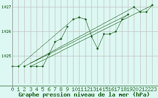 Courbe de la pression atmosphrique pour Brescia / Ghedi