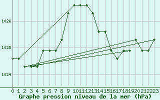 Courbe de la pression atmosphrique pour Lamballe (22)