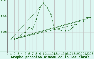 Courbe de la pression atmosphrique pour Mazres Le Massuet (09)