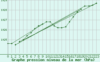 Courbe de la pression atmosphrique pour Grivita