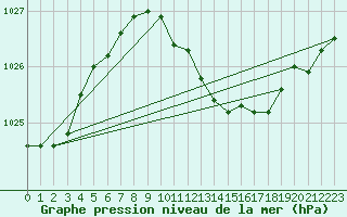 Courbe de la pression atmosphrique pour Giurgiu