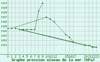 Courbe de la pression atmosphrique pour Colmar-Ouest (68)