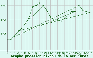 Courbe de la pression atmosphrique pour Dudince