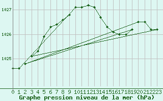 Courbe de la pression atmosphrique pour Oschatz