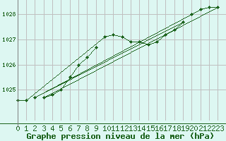 Courbe de la pression atmosphrique pour Cuxhaven