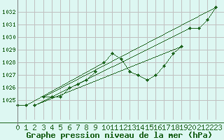 Courbe de la pression atmosphrique pour Manlleu (Esp)