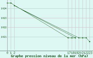 Courbe de la pression atmosphrique pour Boulaide (Lux)