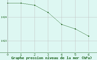 Courbe de la pression atmosphrique pour Kloten