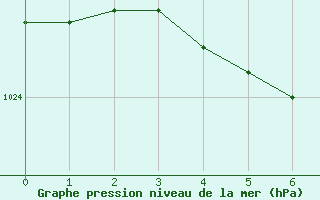 Courbe de la pression atmosphrique pour Carrasco