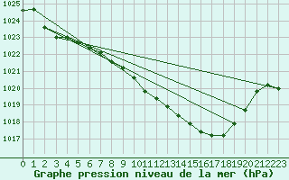 Courbe de la pression atmosphrique pour Viseu