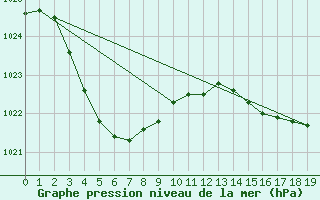 Courbe de la pression atmosphrique pour Melaleuca