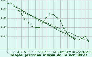 Courbe de la pression atmosphrique pour Hamamatsu