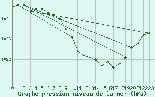 Courbe de la pression atmosphrique pour Flisa Ii