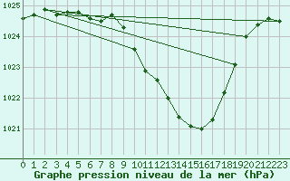 Courbe de la pression atmosphrique pour Koppigen