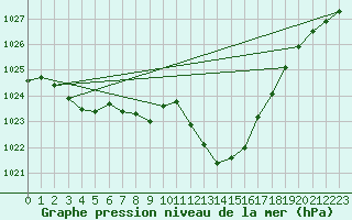 Courbe de la pression atmosphrique pour Chisineu Cris