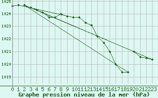 Courbe de la pression atmosphrique pour Brigueuil (16)