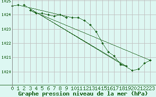 Courbe de la pression atmosphrique pour Chteaudun (28)