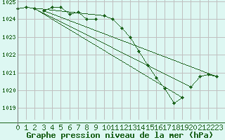 Courbe de la pression atmosphrique pour Zilina / Hricov