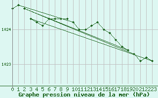 Courbe de la pression atmosphrique pour Toholampi Laitala