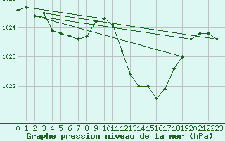 Courbe de la pression atmosphrique pour Selonnet (04)