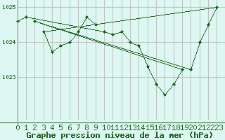 Courbe de la pression atmosphrique pour Puissalicon (34)