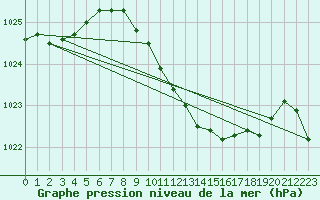 Courbe de la pression atmosphrique pour Santander (Esp)