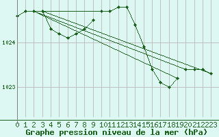 Courbe de la pression atmosphrique pour Brakel (Be)