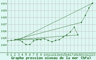 Courbe de la pression atmosphrique pour Saint-Martin-de-Londres (34)