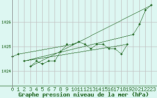 Courbe de la pression atmosphrique pour Charleroi (Be)