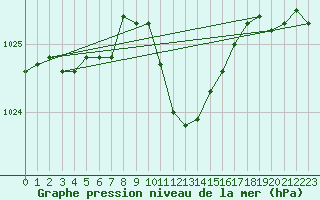 Courbe de la pression atmosphrique pour Weinbiet