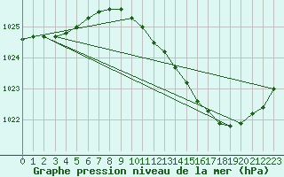 Courbe de la pression atmosphrique pour Mazres Le Massuet (09)