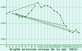 Courbe de la pression atmosphrique pour Brignogan (29)