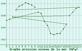 Courbe de la pression atmosphrique pour Temelin