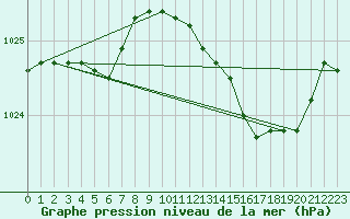 Courbe de la pression atmosphrique pour Boulaide (Lux)