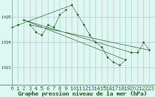 Courbe de la pression atmosphrique pour Ile Rousse (2B)