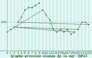 Courbe de la pression atmosphrique pour Herwijnen Aws