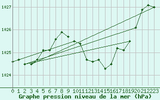 Courbe de la pression atmosphrique pour Lugo / Rozas