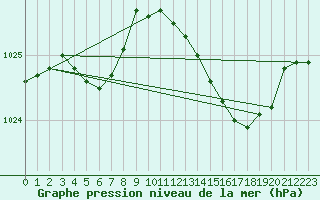 Courbe de la pression atmosphrique pour Marseille - Saint-Loup (13)