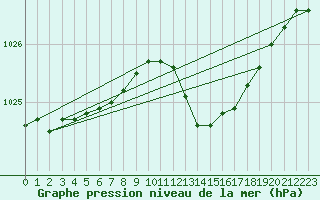 Courbe de la pression atmosphrique pour Mullingar