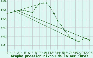 Courbe de la pression atmosphrique pour Le Bourget (93)