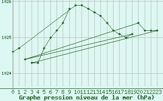 Courbe de la pression atmosphrique pour Ufs Deutsche Bucht.