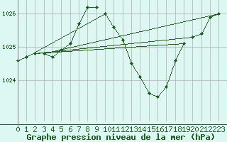 Courbe de la pression atmosphrique pour Geisenheim