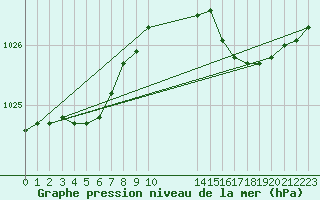 Courbe de la pression atmosphrique pour Croisette (62)