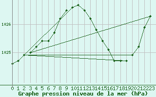 Courbe de la pression atmosphrique pour Cognac (16)