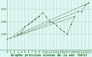 Courbe de la pression atmosphrique pour Marienberg