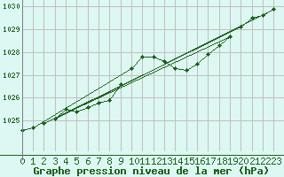 Courbe de la pression atmosphrique pour Angers-Marc (49)